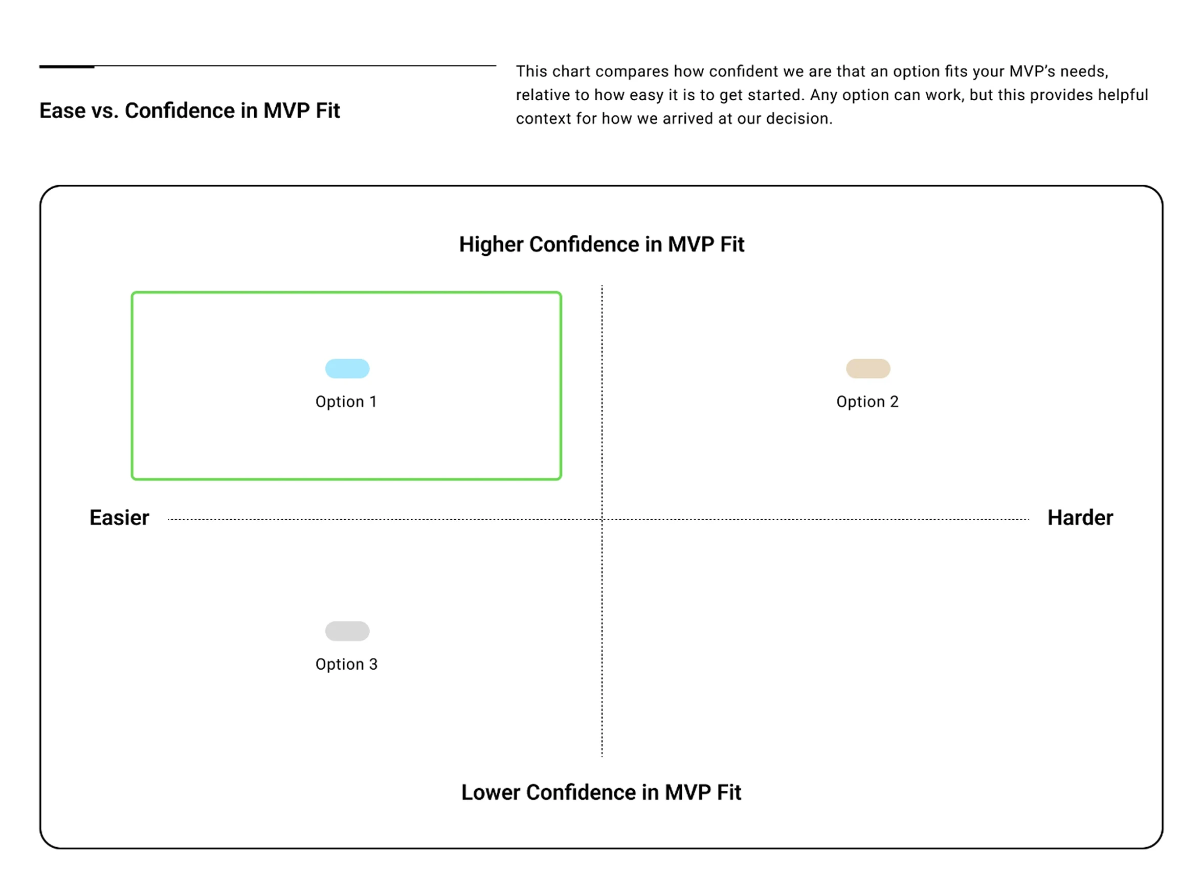 Scatter plot chart comparing three options by ease of implementation and confidence in MVP fit, with Option 1 easiest and highest confidence, Option 2 harder but moderate confidence, and Option 3 easier but low confidence.