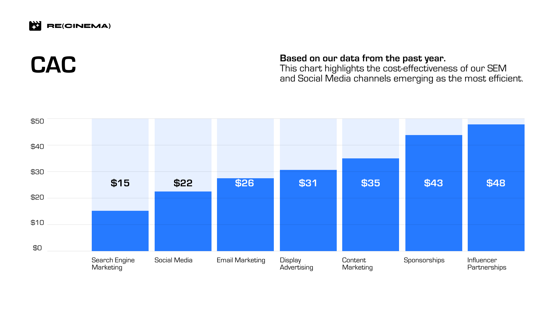 Pitch deck customer acquisition cost slide with bar chart
