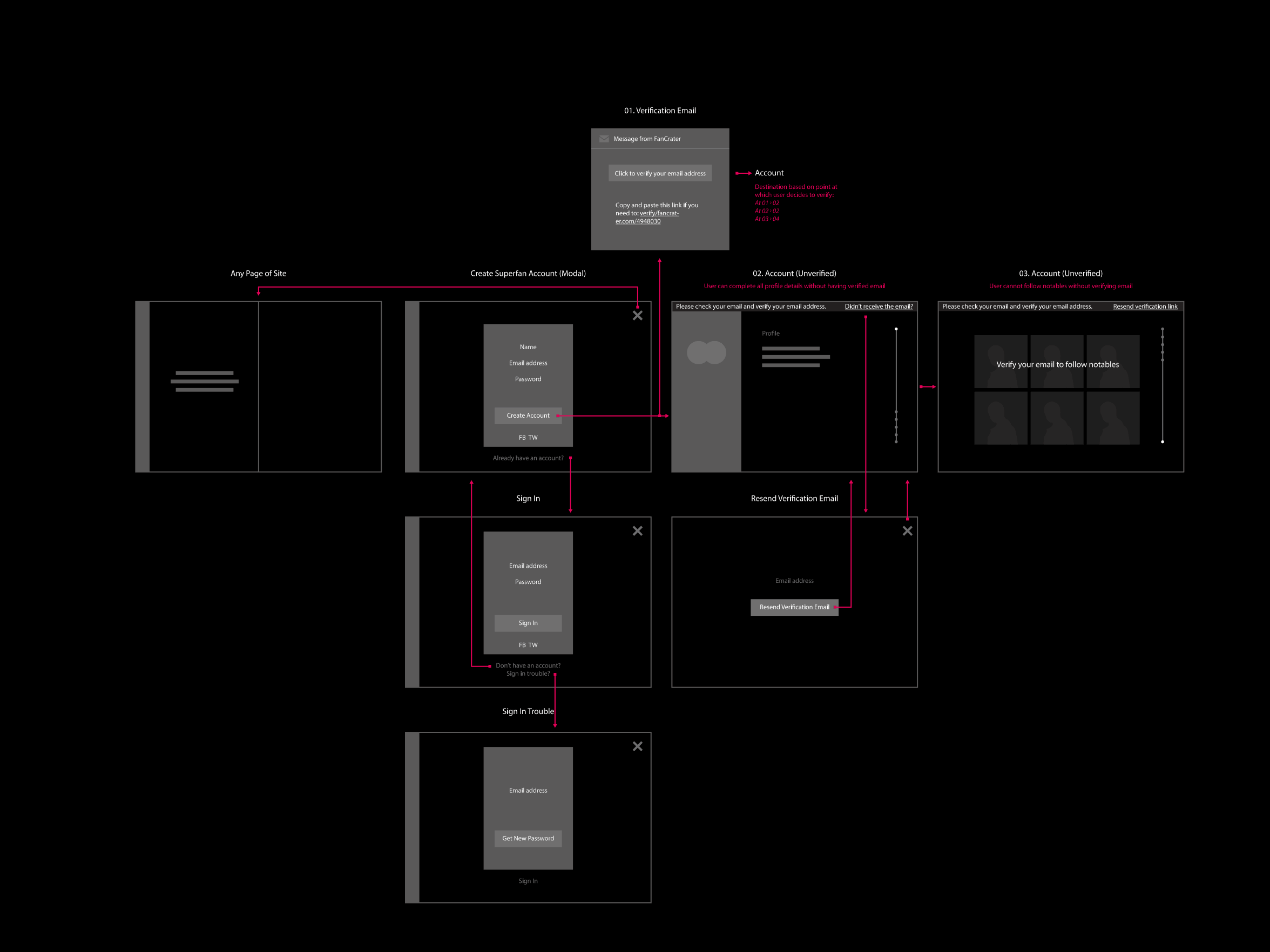 Wireframe and flow chart